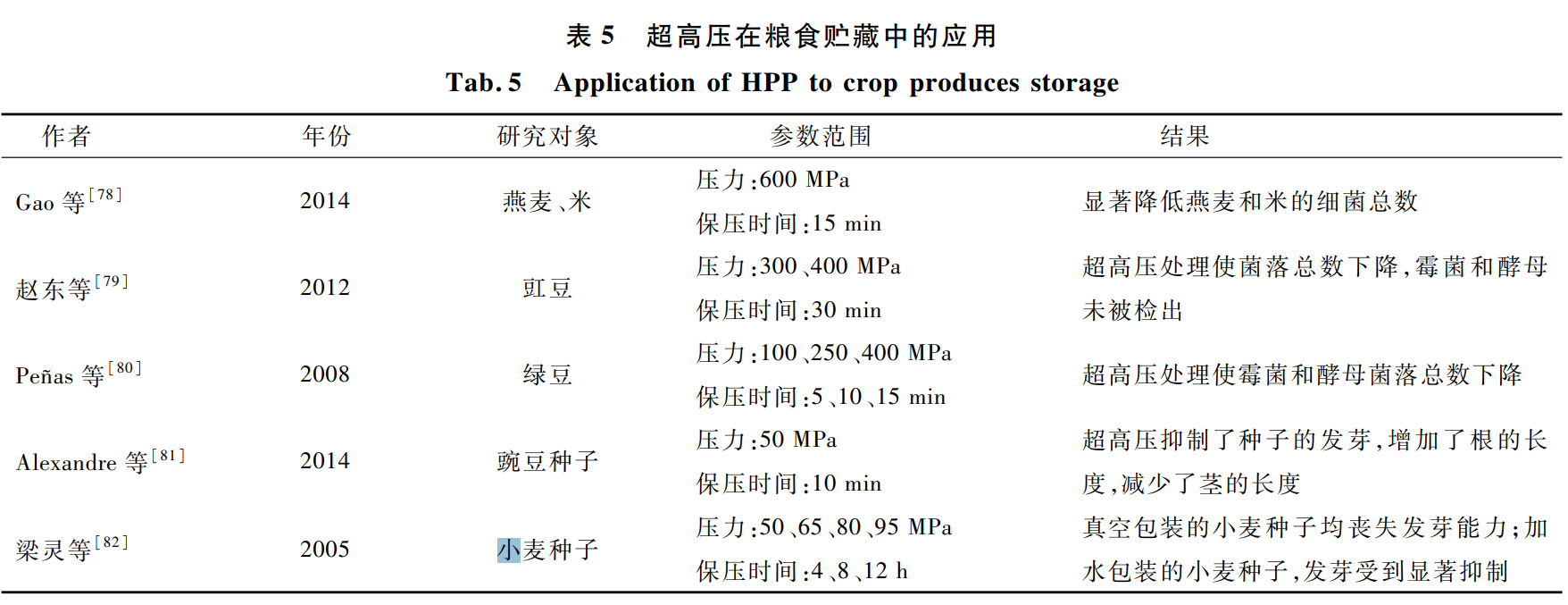 超高压对粮食贮藏中的应用